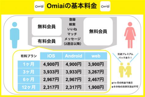 omiai 男性 料金|Omiaiの料金を男性・女性に分けて紹介！安く利用で。